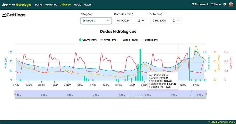 Gráfico de dados hidrológicos da plataforma Hidra